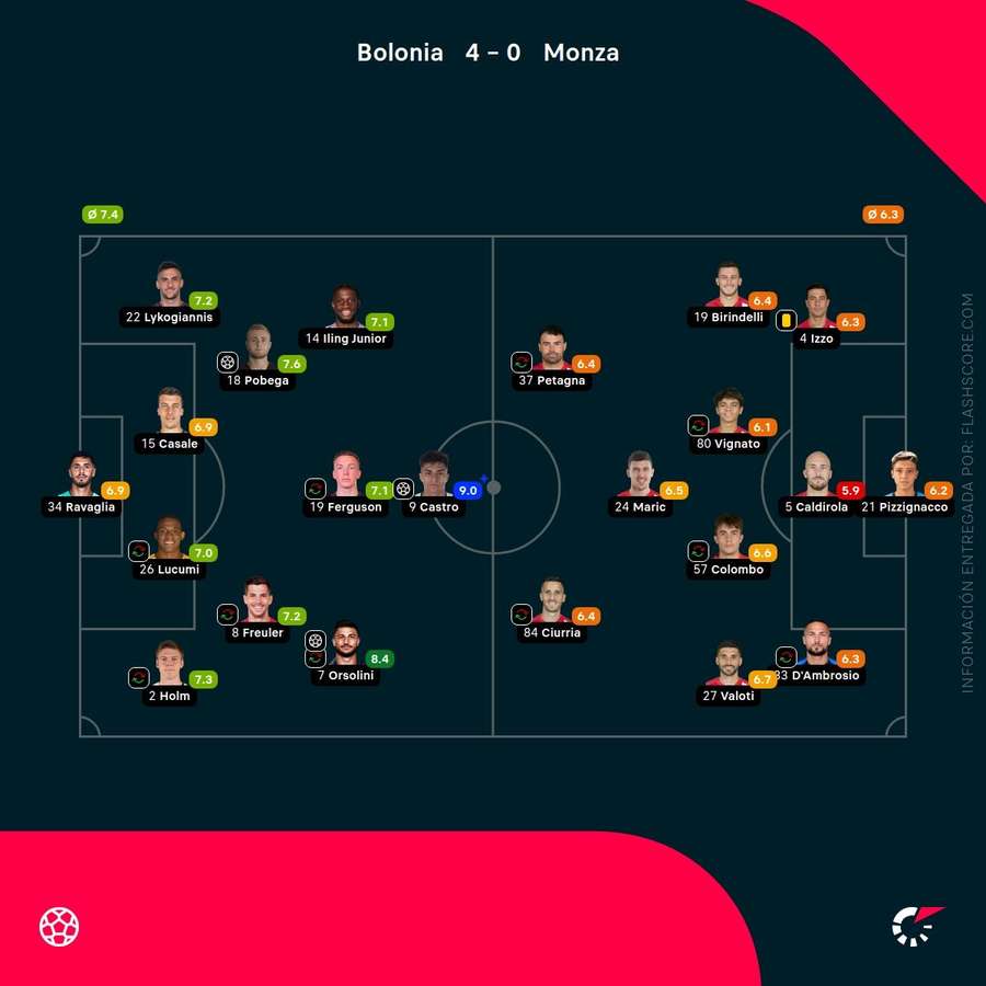 Notas de los jugadores