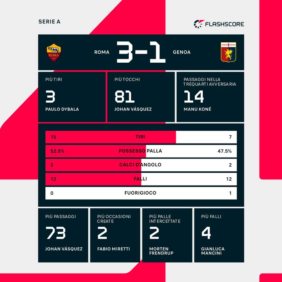 Le statistiche del match
