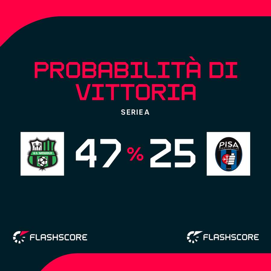 Il Sassuolo è favorito