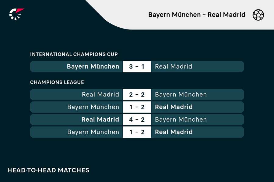 De vorige vijf ontmoetingen tussen Bayern München en Real Madrid