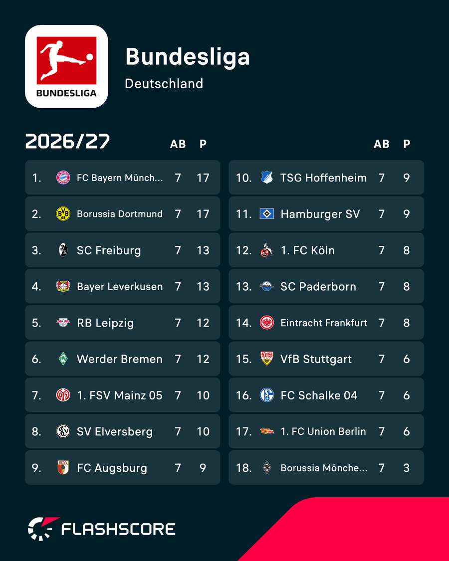 Tabelle der Bundesliga nach dem 7. Spieltag Tabelle der Bundesliga nach dem 7. Spieltag