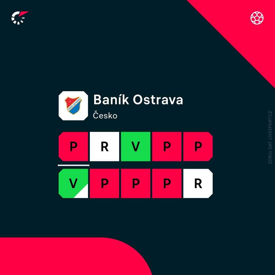 Aktuální forma Baníku.