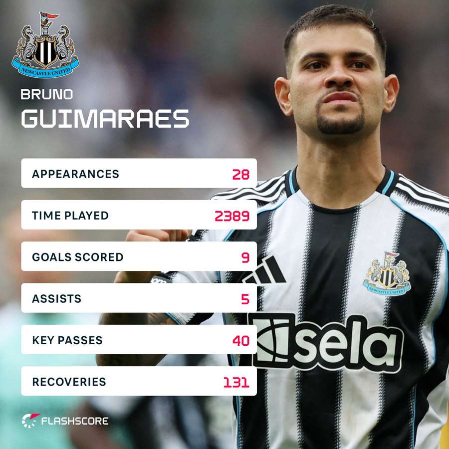 Guimaraes' 25/26 stats Guimaraes' 25/26 stats