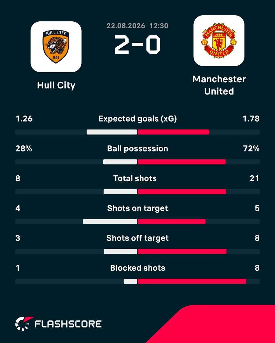 Match stats Match stats