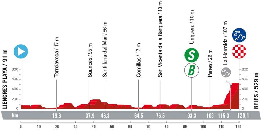 La etapa 16 de La Vuelta