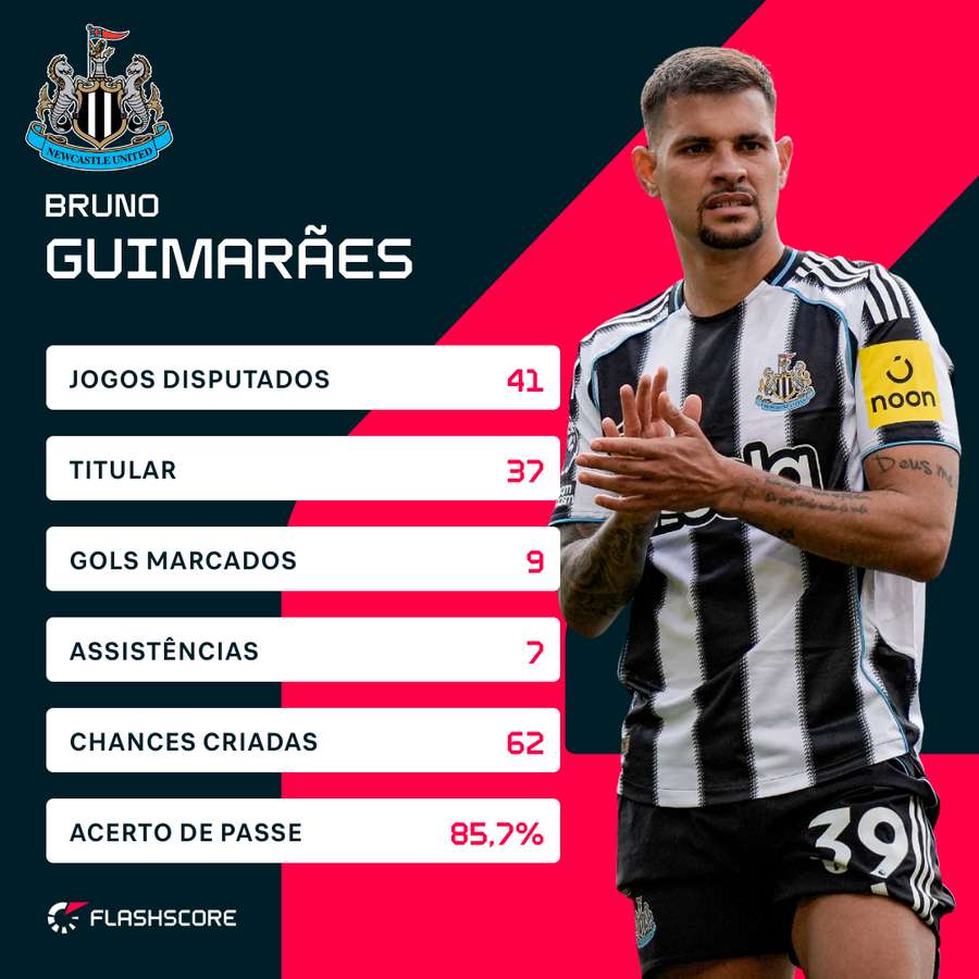 Números de Bruno Guimaraes na temporada 25/26 com o Newcastle Números de Bruno Guimaraes na temporada 25/26 com o Newcastle