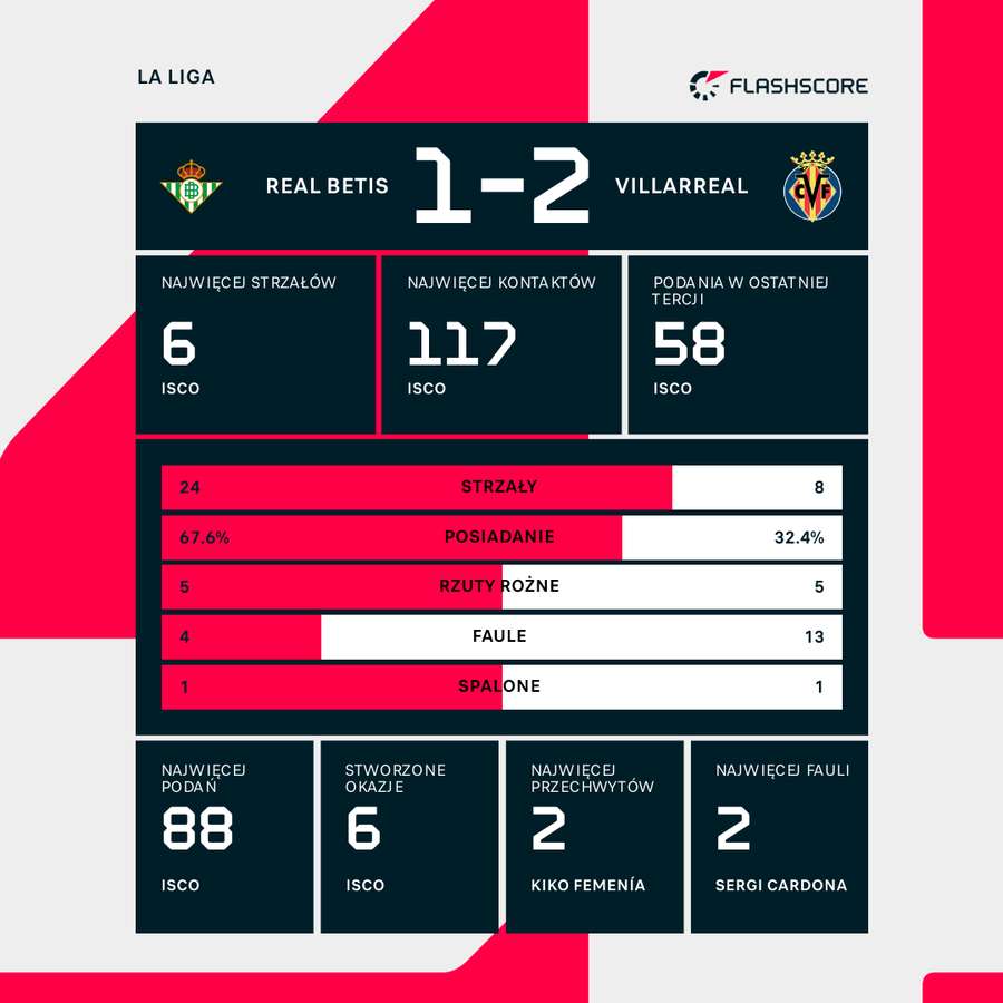 Statystyki meczu Betis - Villarreal