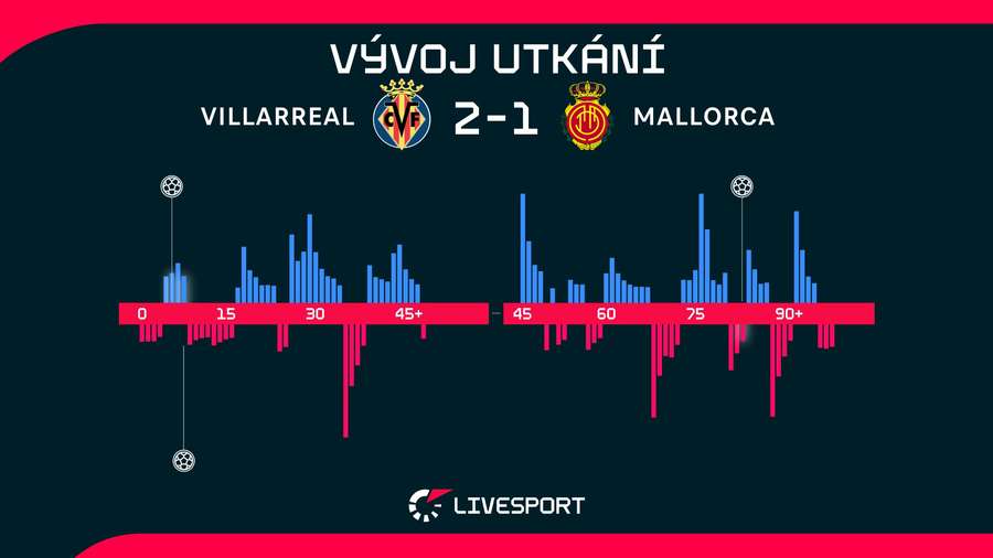 Vývoj utkání. Vývoj utkání.