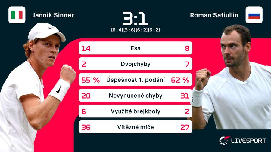 Statistiky zápasu Sinner –⁠ Safiullin