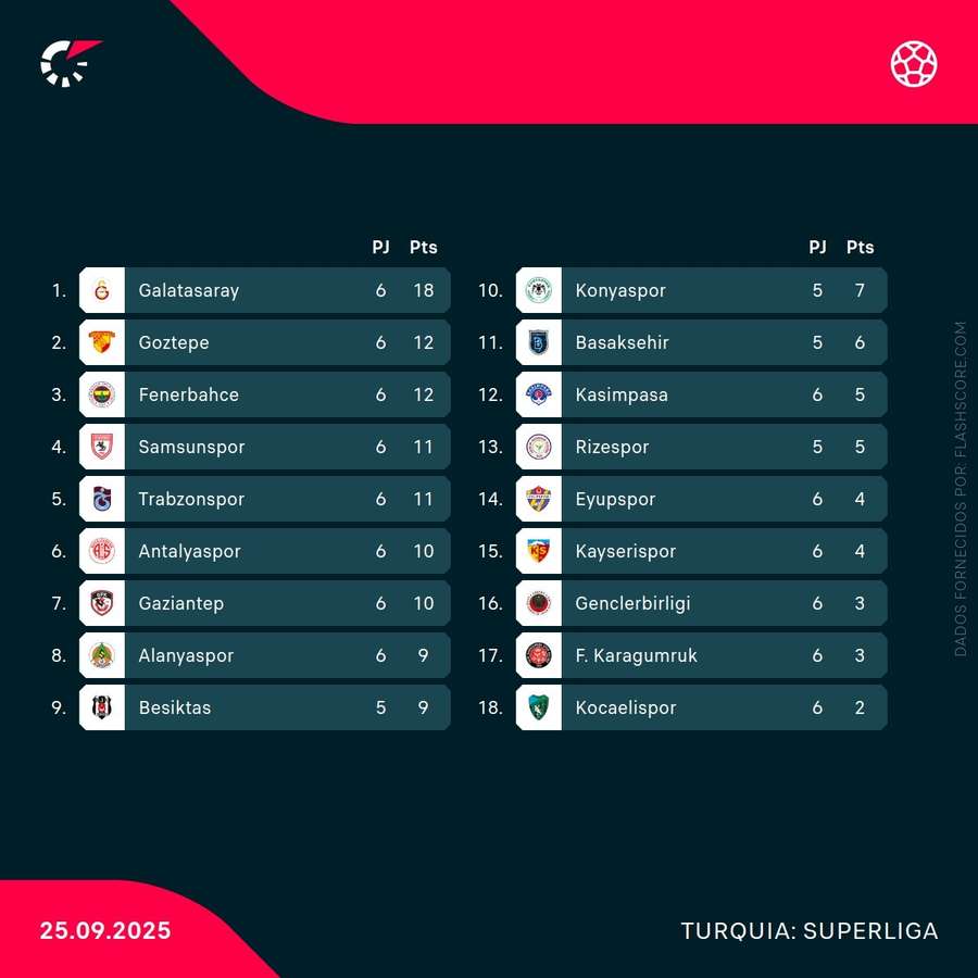 Classificação da Superliga turca