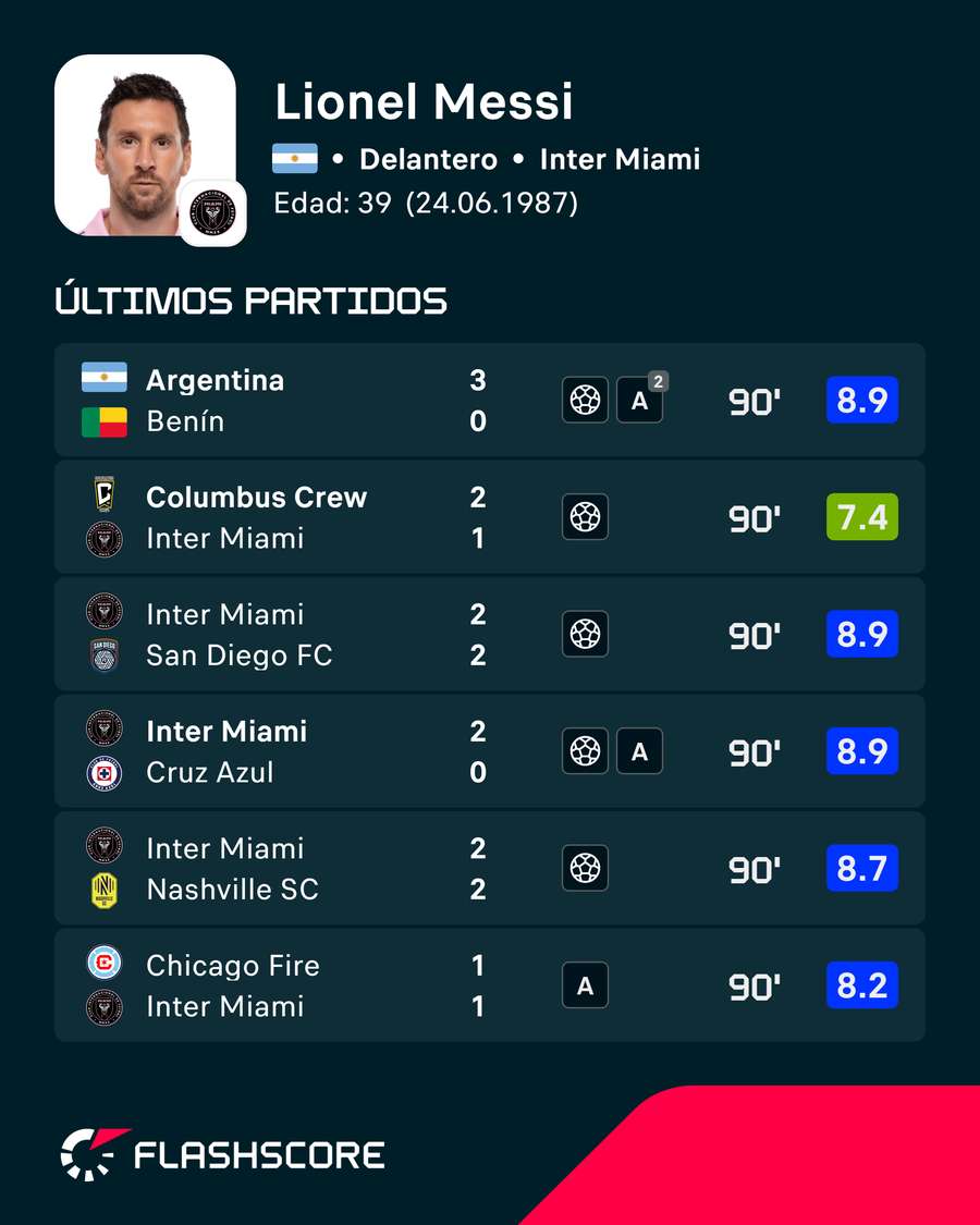 Los últimos encuentros de Leo Messi Los últimos encuentros de Leo Messi