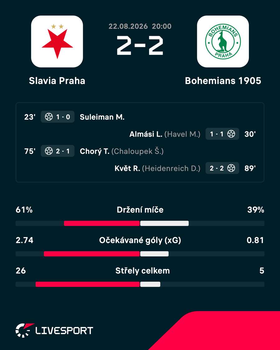 Statistiky zápasu. Statistiky zápasu.