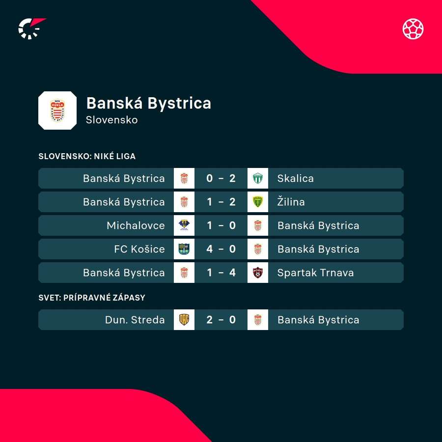 Banská Bystrica a pohľad na jej výsledkovú formu. Banská Bystrica a pohľad na jej výsledkovú formu.