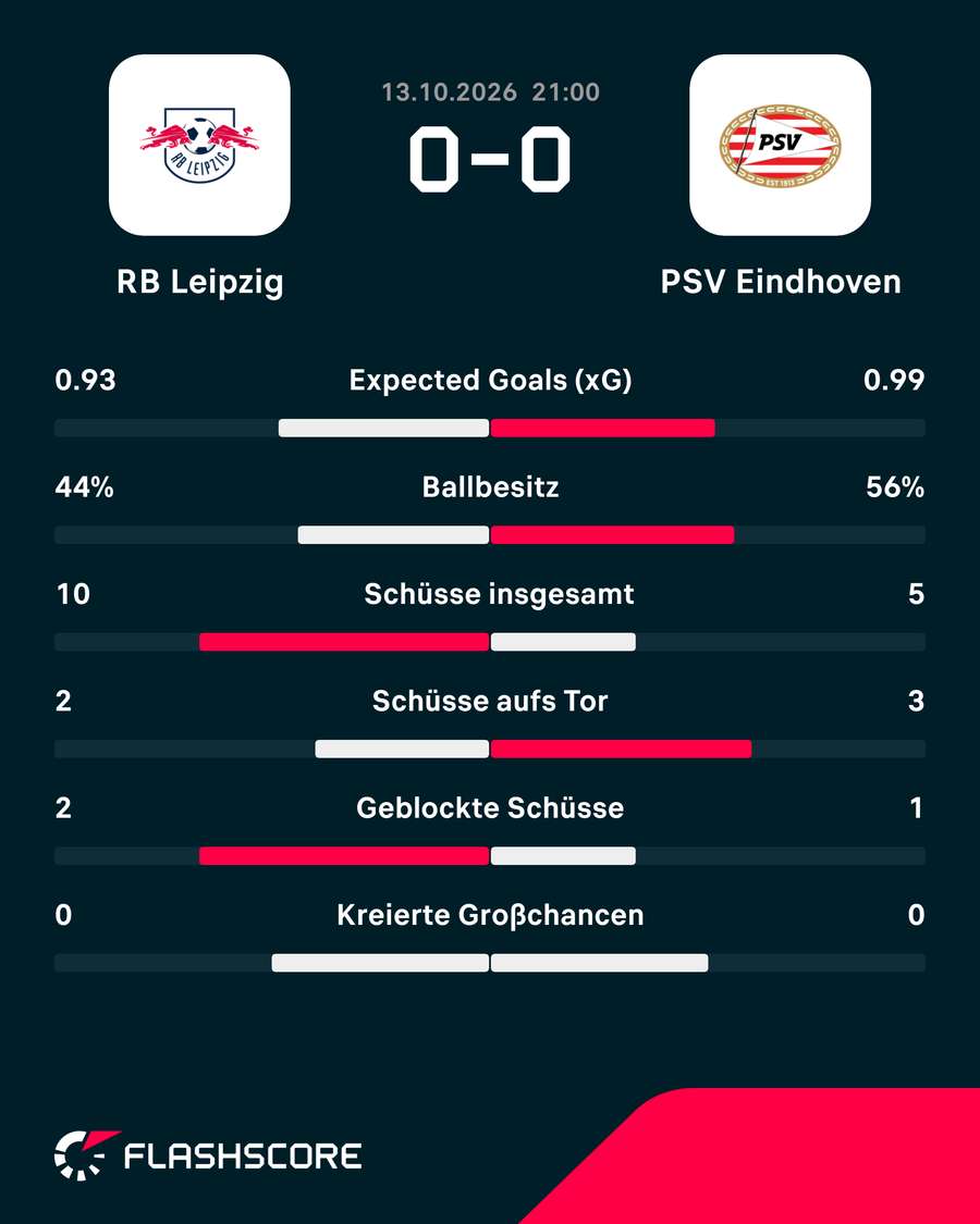 Die Stats zur 1. HZ: Leipzig vs. Eindhoven