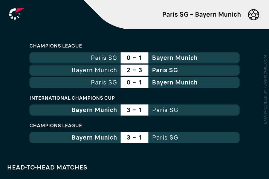 H2H Bayern-PSG H2H Bayern-PSG