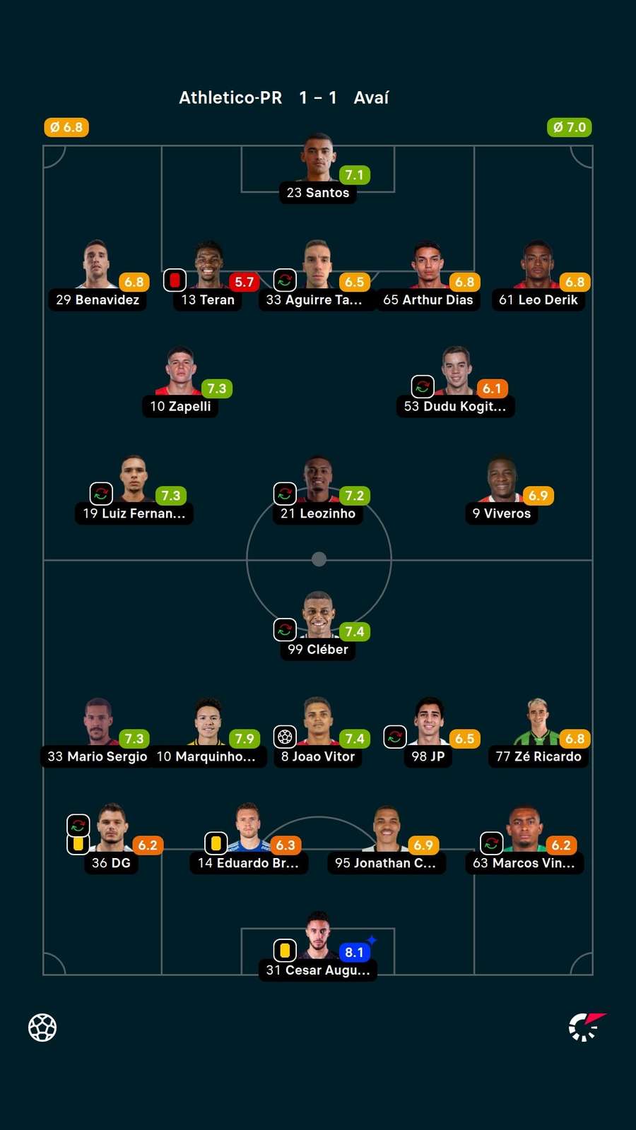 As notas dos jogadores titulares de Athletico-PR e Avaí na partida As notas dos jogadores titulares de Athletico-PR e Avaí na partida