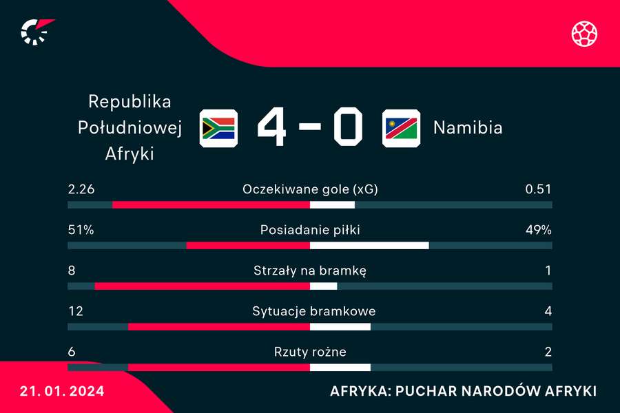 Wynik i statystyki meczu RPA-Namibia