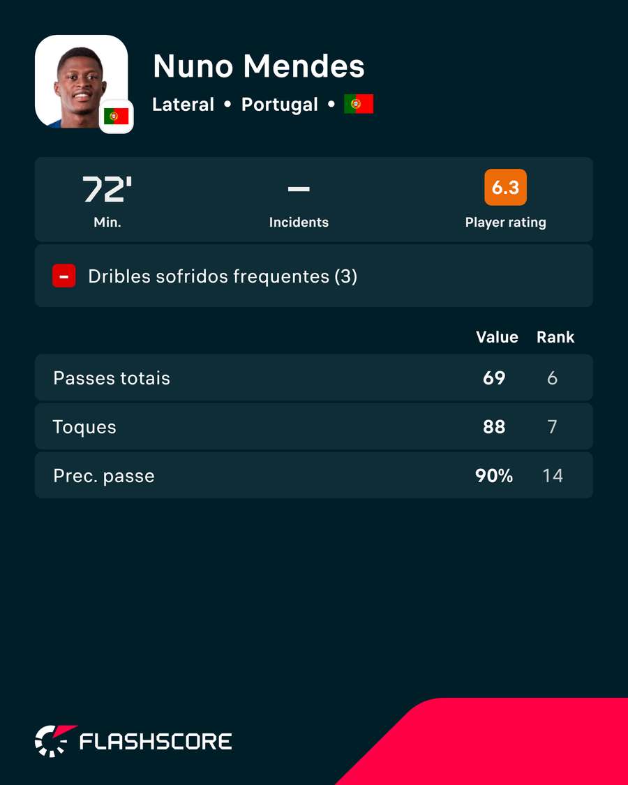 Nuno Mendes frente à RD Congo Nuno Mendes frente à RD Congo