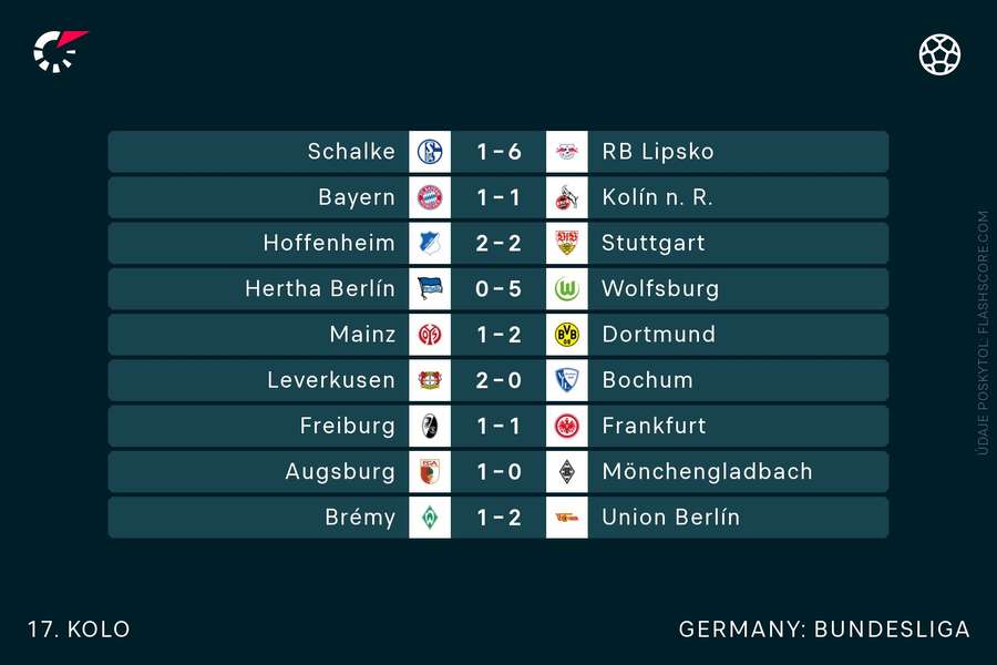 Výsledky sedemnásteho kola Bundesligy.