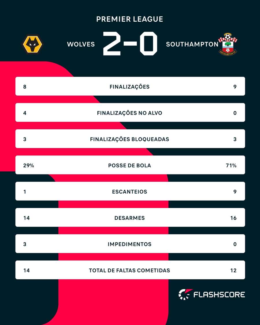 As estatísticas de Wolverhampton 2x0 Southampton