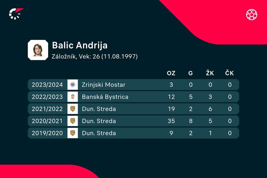 Balič a jeho prehľad ostatných sezón z pohľadu čísel.