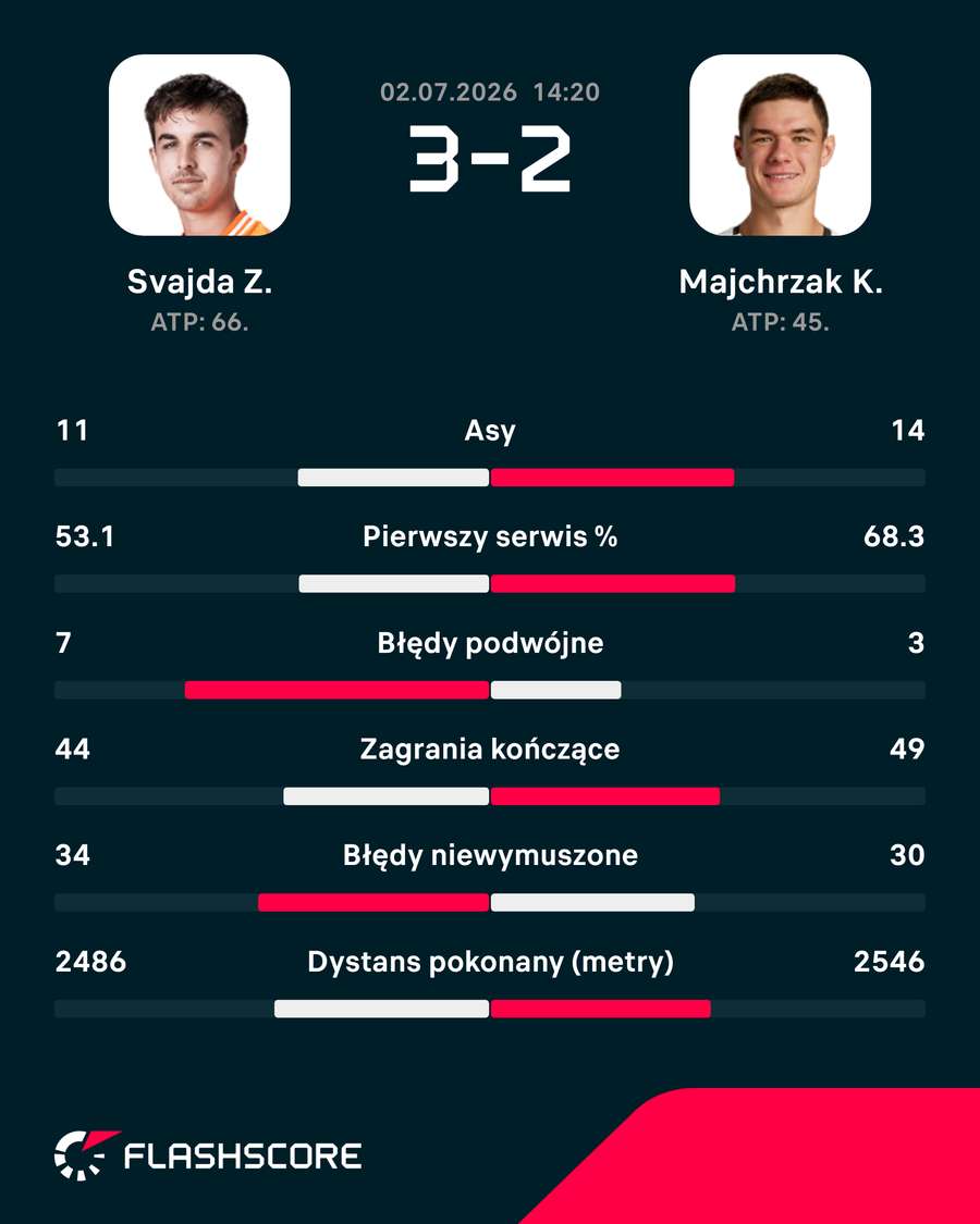 Statystyki meczu Svajda – Majchrzak Statystyki meczu Svajda – Majchrzak