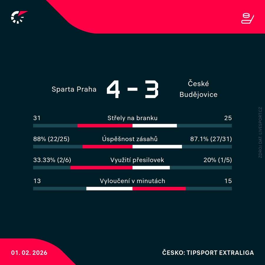Statistiky utkání. Statistiky utkání.