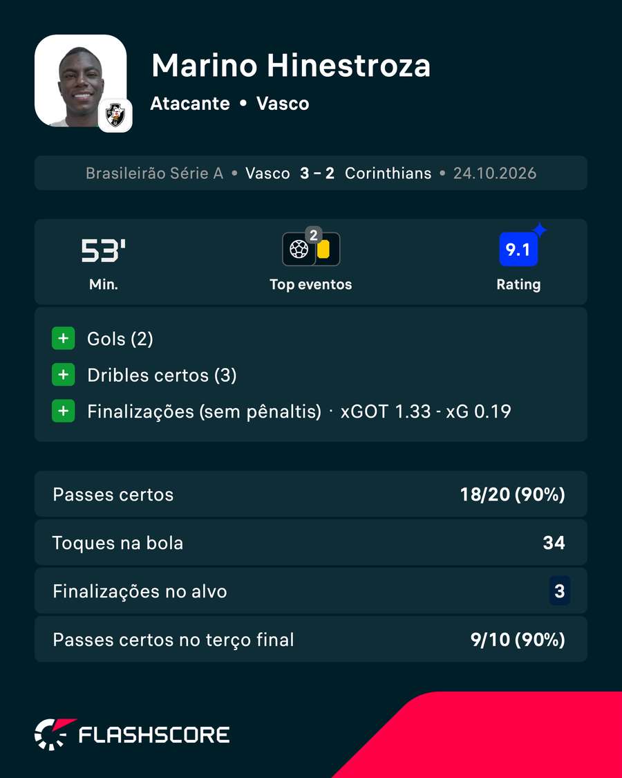 A performance de Hinestroza contra o Corinthians