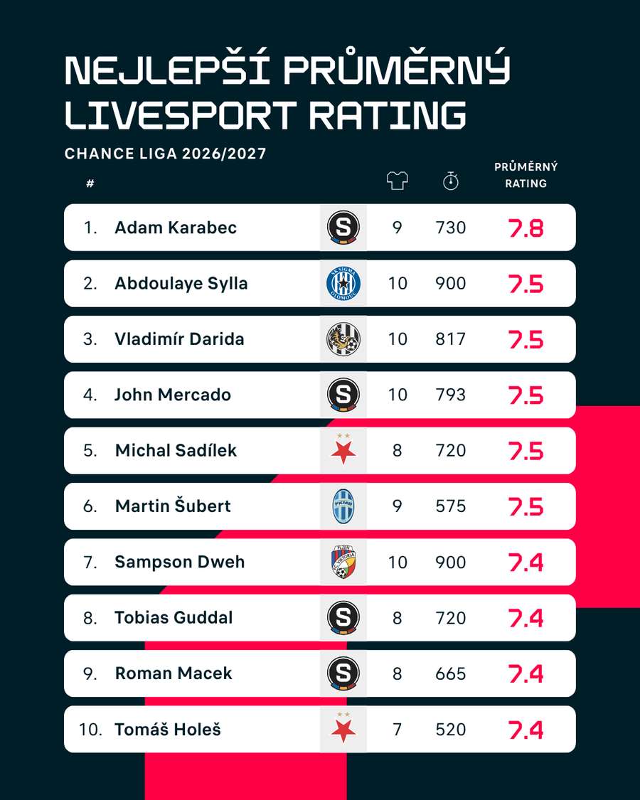 Průměrný sezonní rating Chance Ligy (minimální počet ratingů 5 a minimálně odehráno 450 minut). Průměrný sezonní rating Chance Ligy (minimální počet ratingů 5 a minimálně odehráno 450 minut).