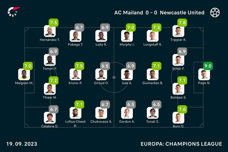 Die Noten: AC Milan vs. Newcastle United.