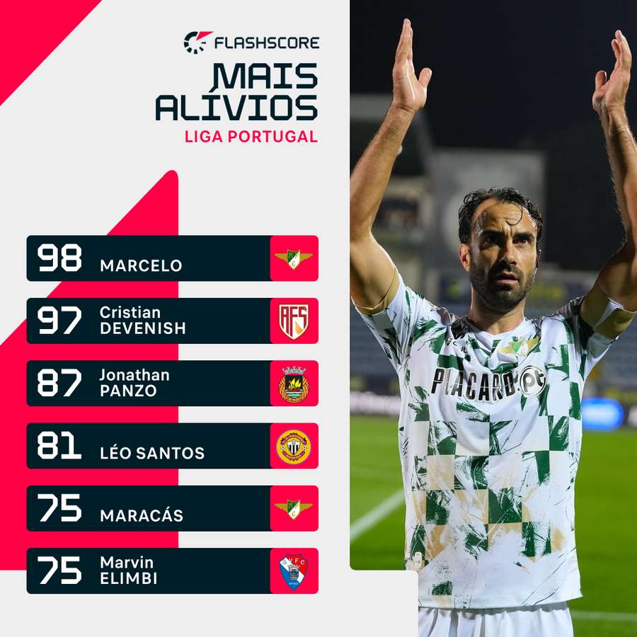 Marcelo é o jogador com mais alívios Marcelo é o jogador com mais alívios