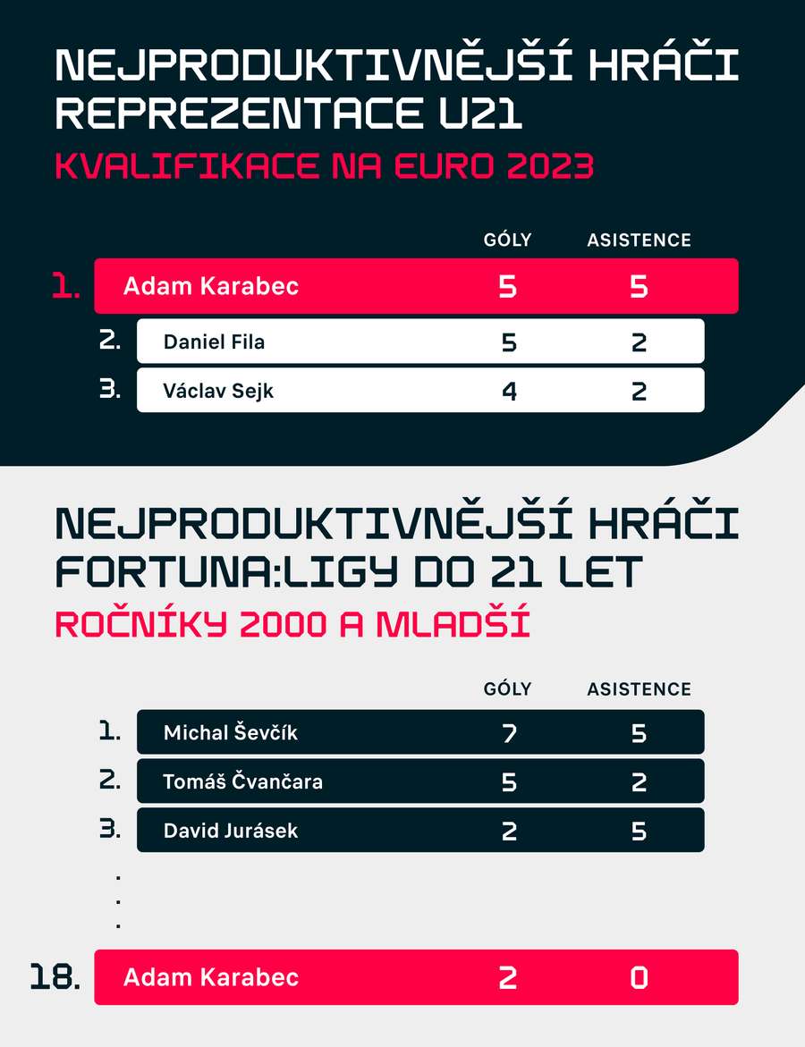 V reprezentačním výběru to Karabcovi jde. V reprezentačním výběru to Karabcovi jde.