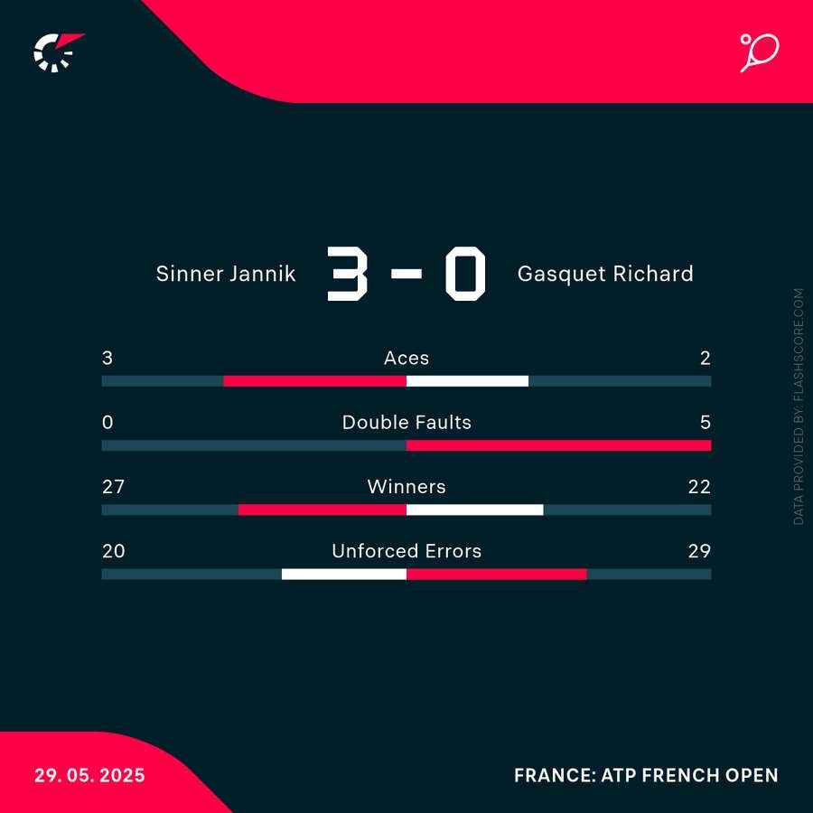 Die Statistiken zum Match.