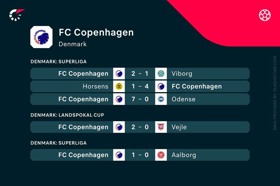 FC Københavns seneste fem kampe.