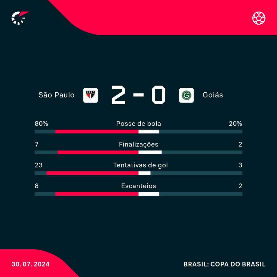 As estatísticas de São Paulo 2x0 Goiás