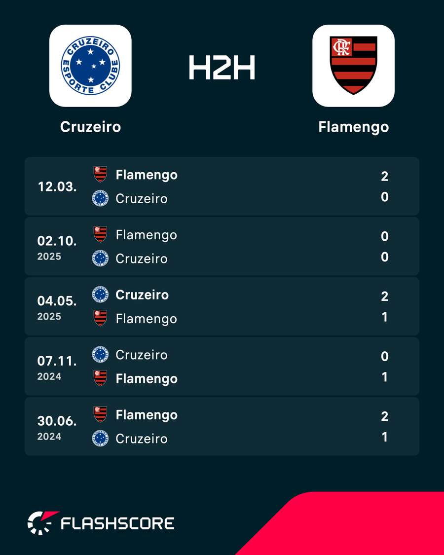Resultados dos últimos duelos entre Cruzeiro e Flamengo Resultados dos últimos duelos entre Cruzeiro e Flamengo