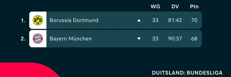 Stand Bundesliga plekken 1-2