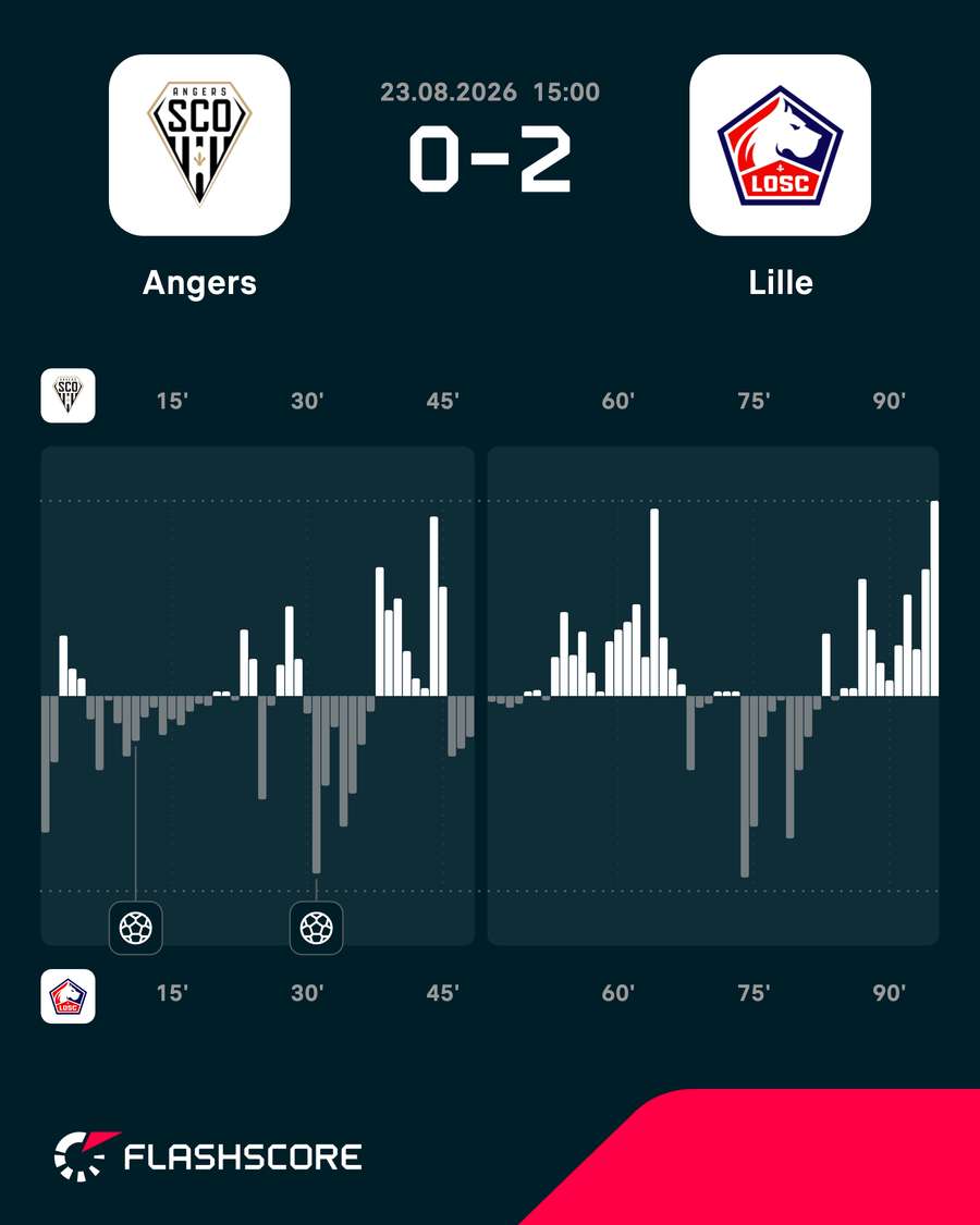 Angers - Lille match momentum