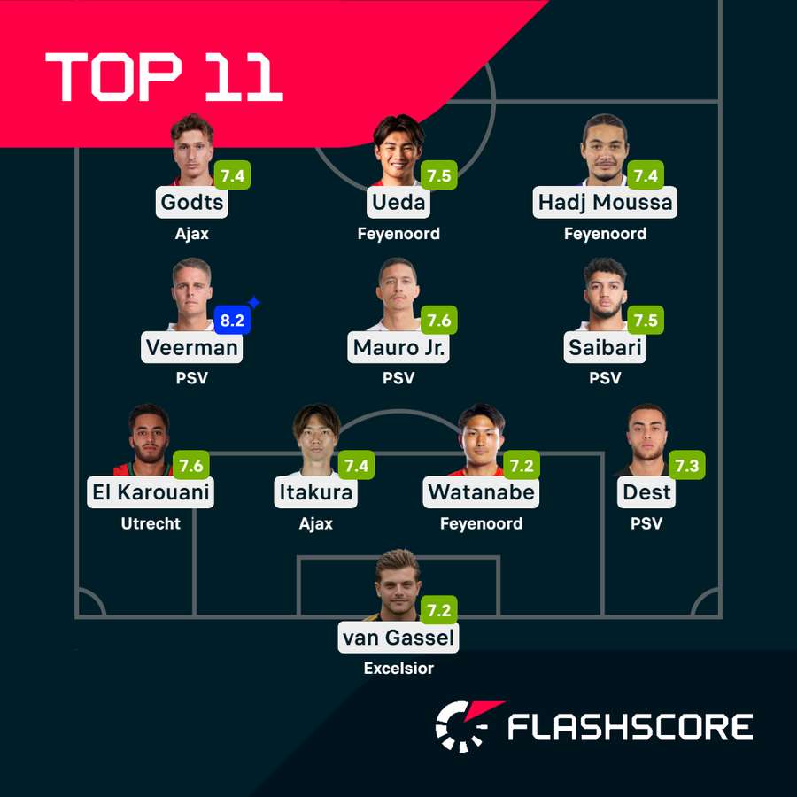 Our Eredivisie Team of the Season so far