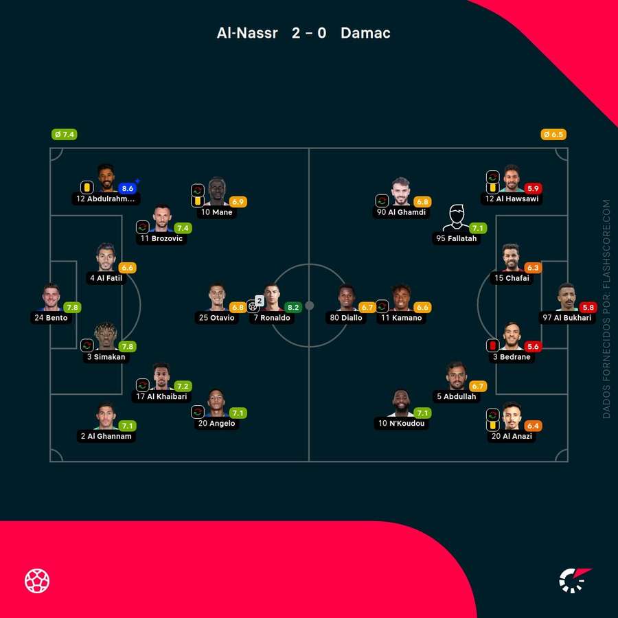 As pontuações dos jogadores