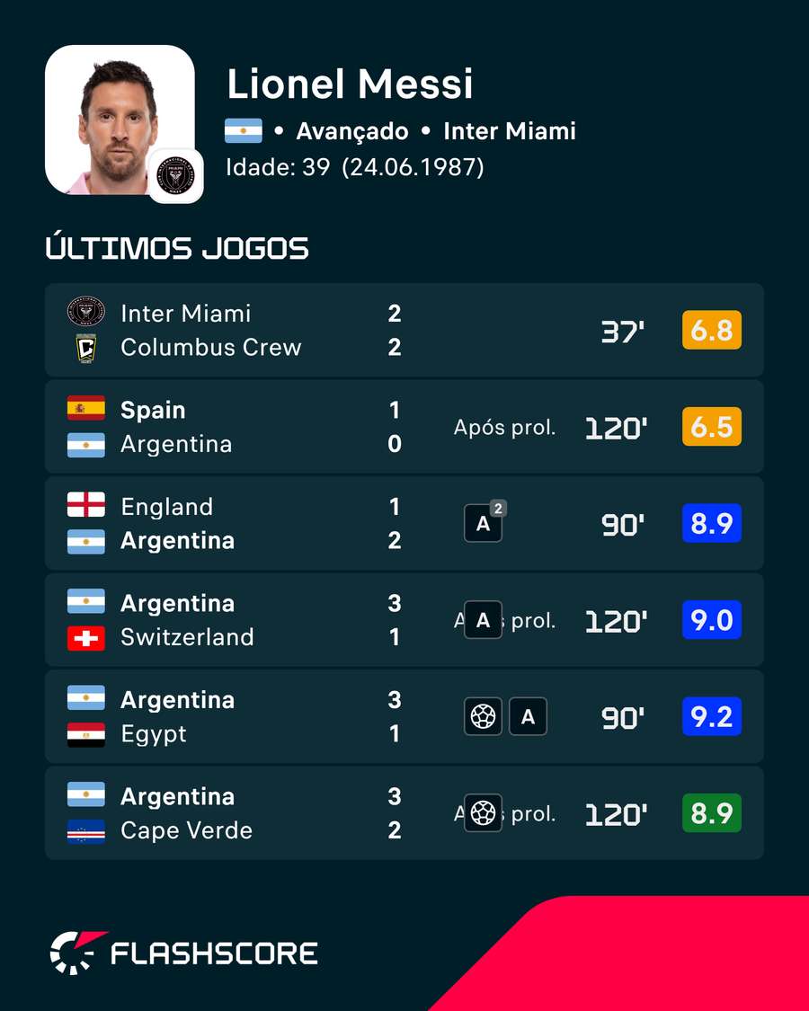 Números de Messi