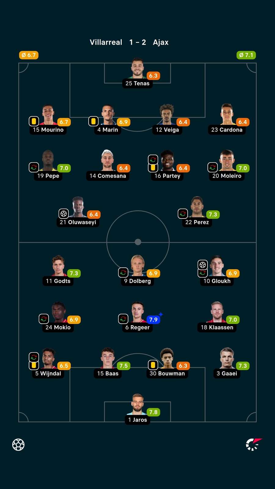 As notas dos jogadores titulares de Villarreal e Ajax na partida
