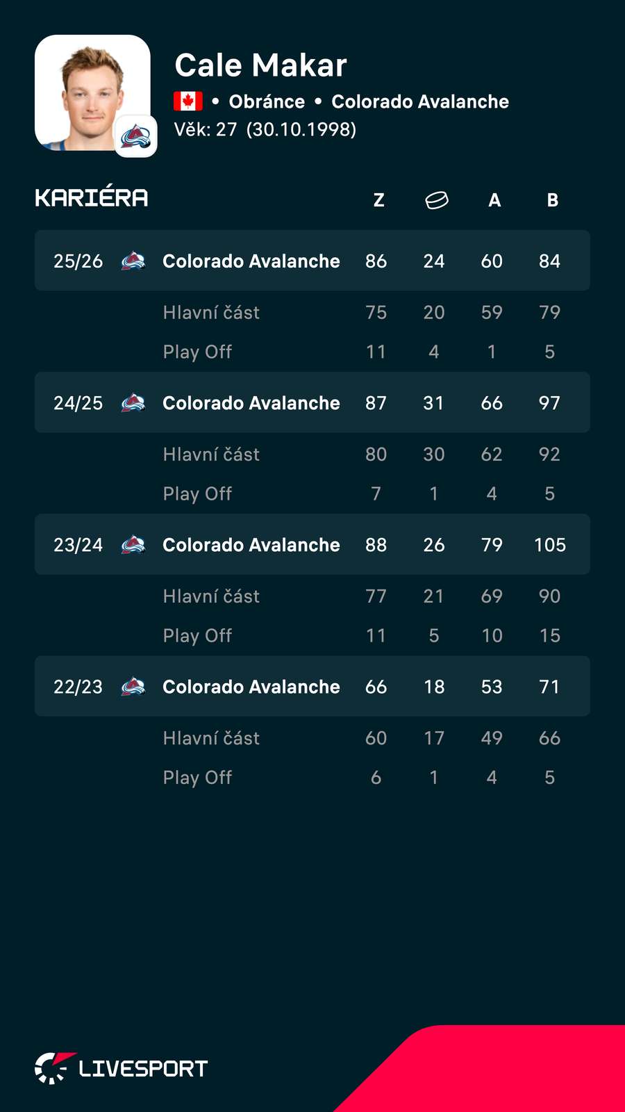 Makar a jeho poslední sezony v NHL.