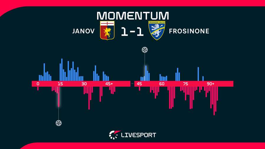 Momentum utkání.