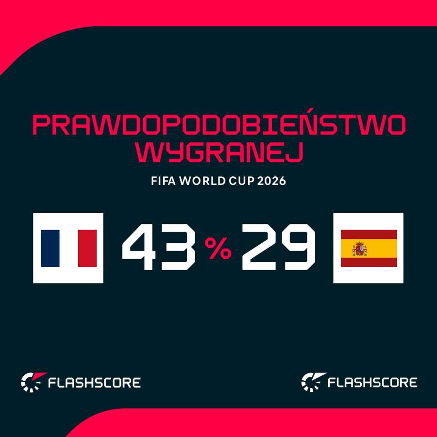 Prawdopodobieństwo wygranej Prawdopodobieństwo wygranej