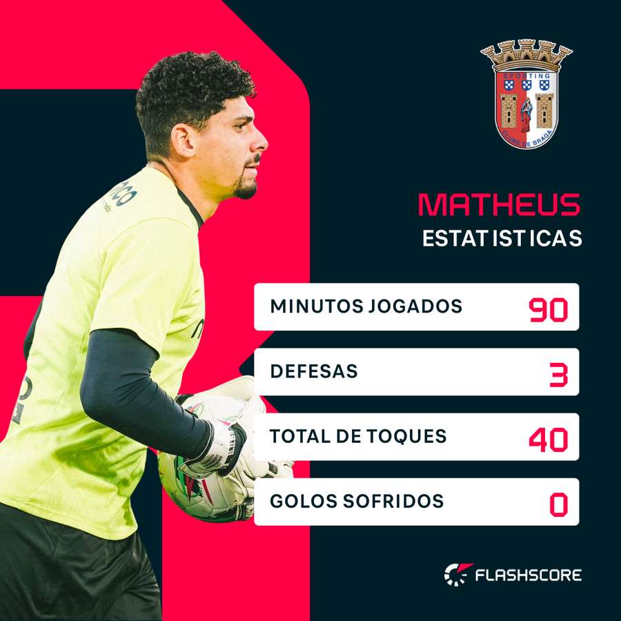 Os números de Matheus Magalhães