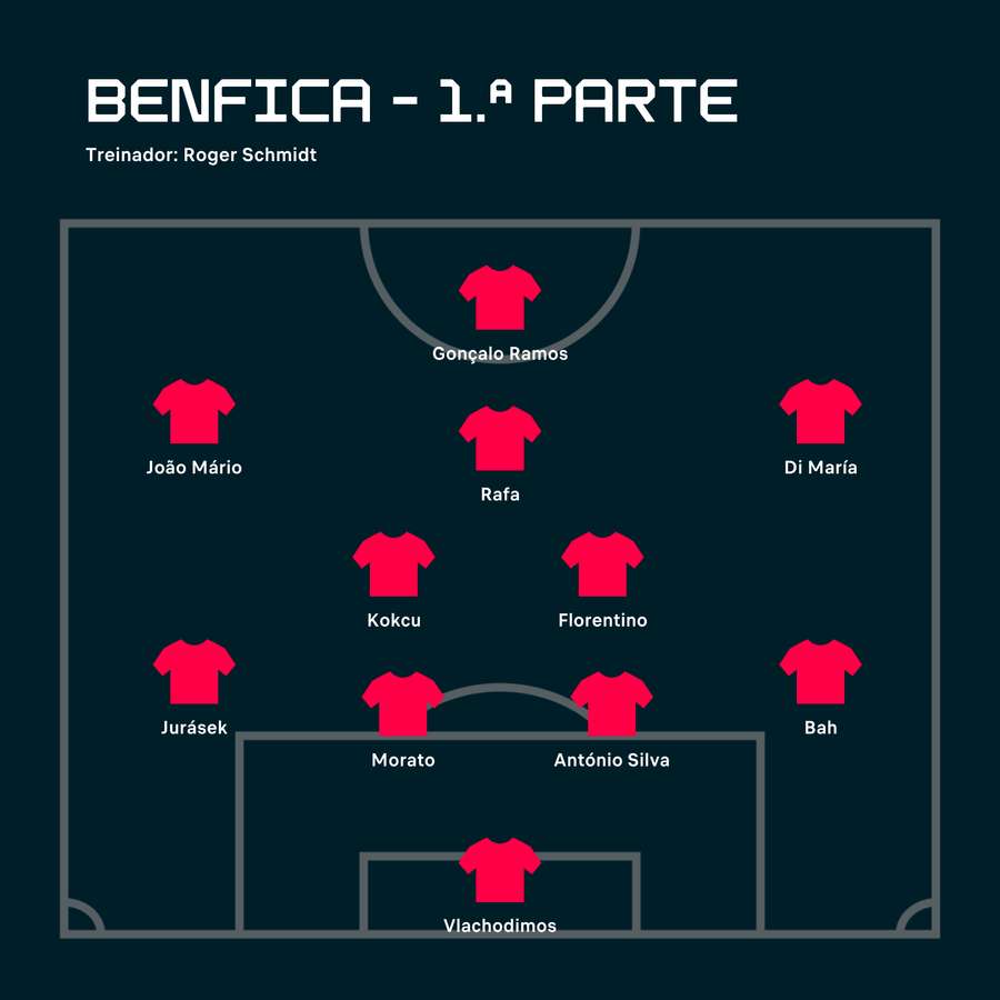 Onze inicial do Benfica