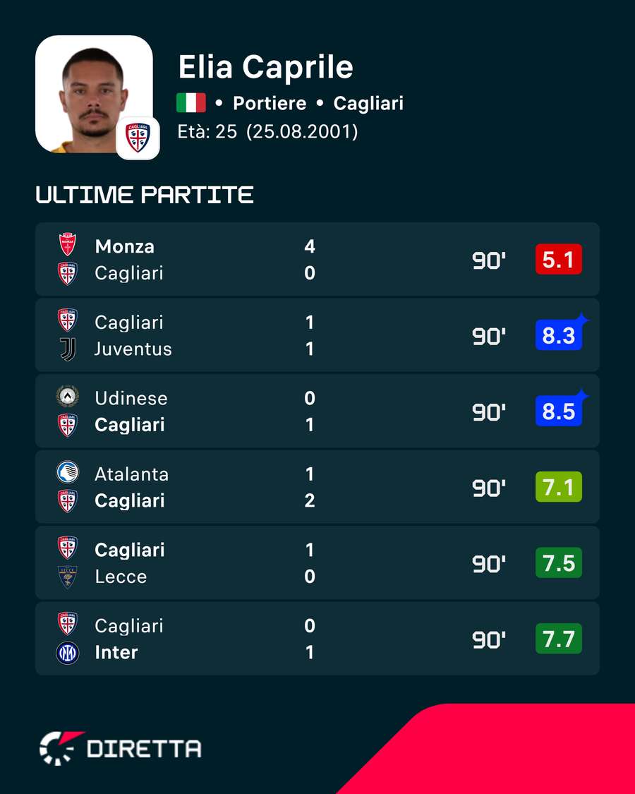 Le ultime prestazioni di Caprile