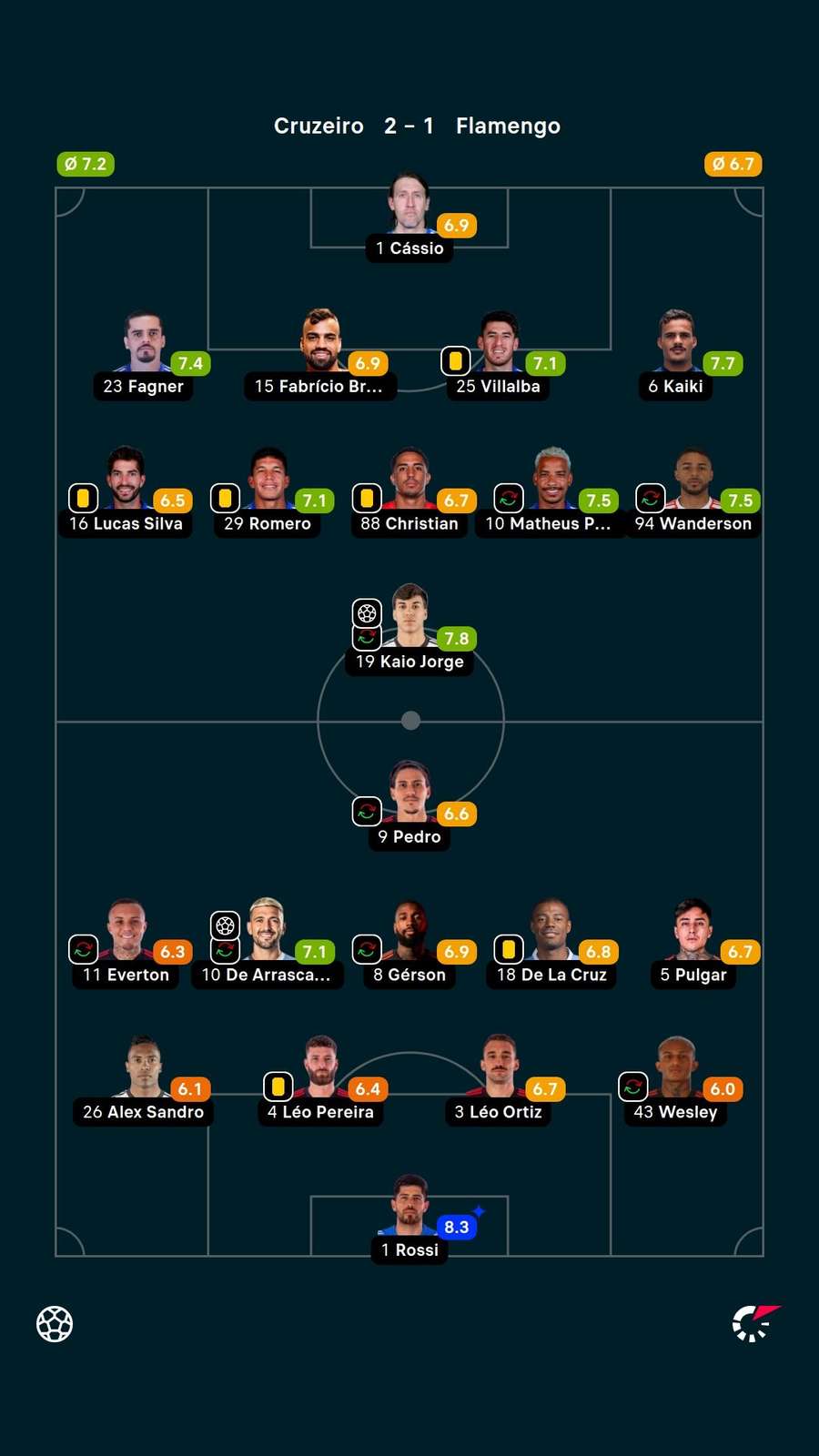 As notas dos jogadores titulares de Cruzeiro e Flamengo na partida As notas dos jogadores titulares de Cruzeiro e Flamengo na partida