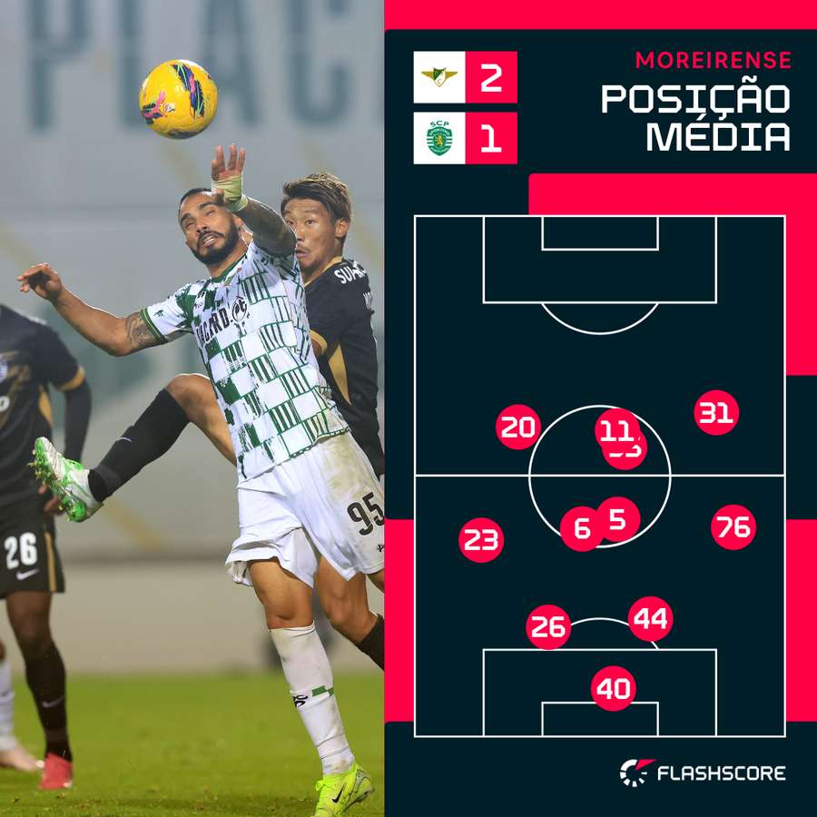 O posicionamento médio do Moreirense O posicionamento médio do Moreirense